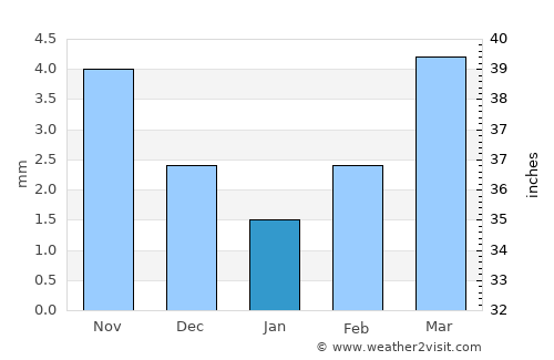 Ongon average rain in January