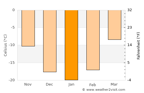 Ongon average temperature in January