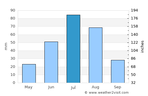 Ongon average rain in July