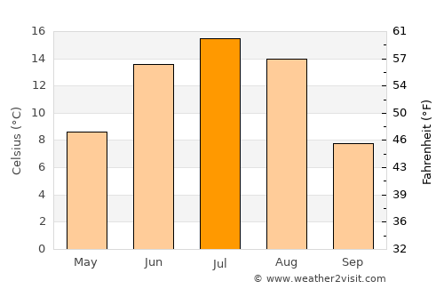Ongon average temperature in July
