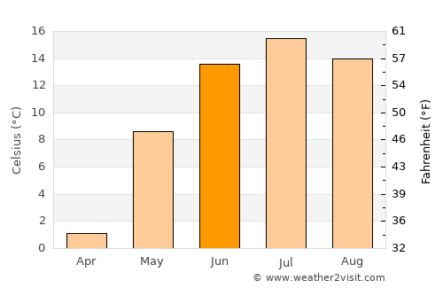 Ongon average temperature in June