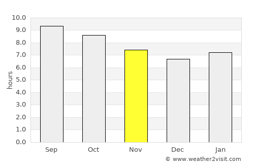 Ongon average rain in November