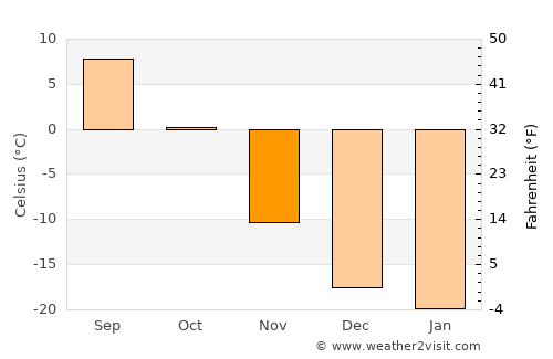 Ongon average temperature in November