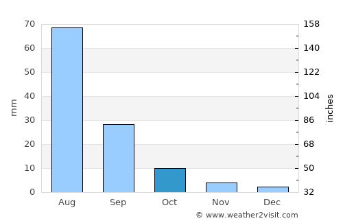Ongon average rain in October