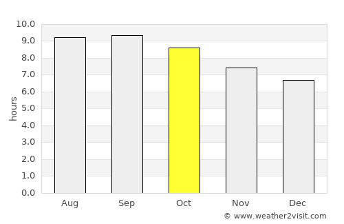 Ongon average rain in October