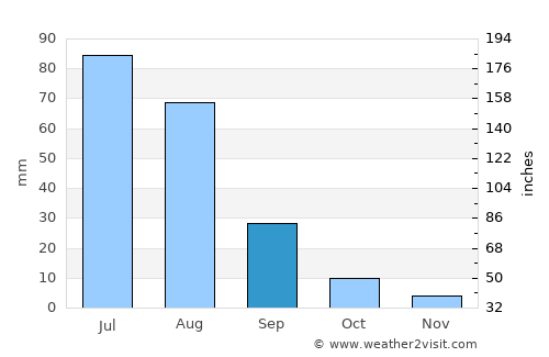 Ongon average rain in September