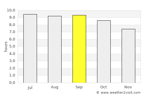 Ongon average rain in September