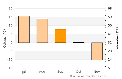 Ongon average temperature in September