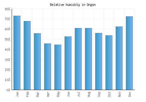 Ongon relative humidity averages