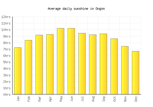 Ongon average daily sunshine chart