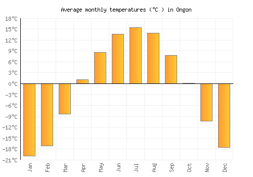 Ongon average temperature chart (Celsius)