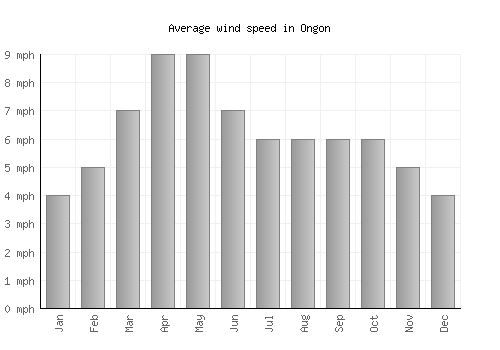 Ongon average winspeed by month (mph)