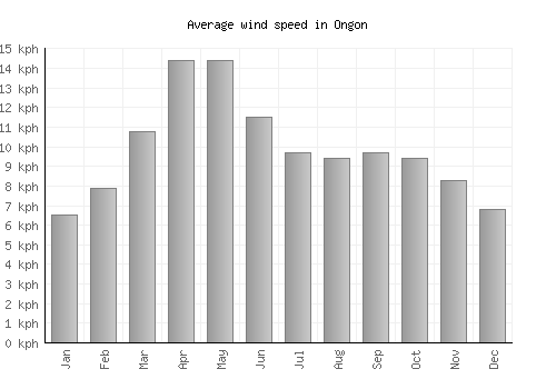 Ongon average winspeed by month (km/h)