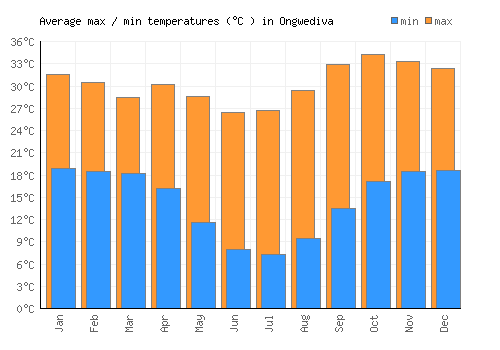 Ongwediva average minimum / maximum temperatures (Celsius)