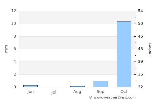 Ongwediva average rain in August