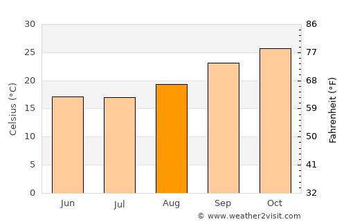 Ongwediva average temperature in August