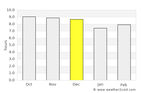 Ongwediva average rain in December