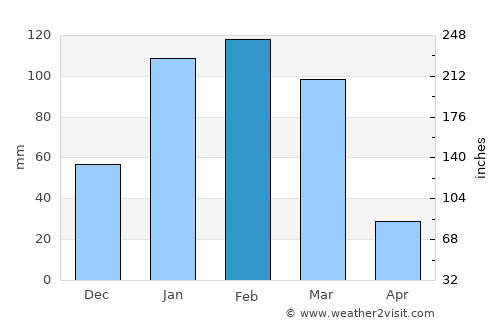 Ongwediva average rain in February