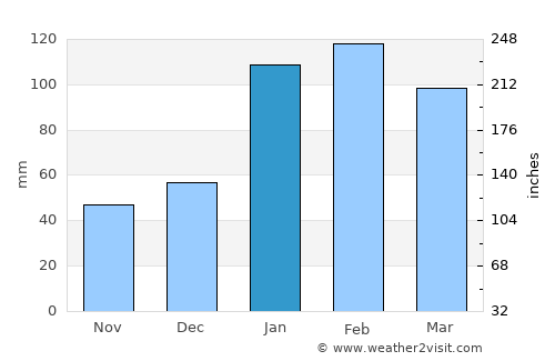 Ongwediva average rain in January
