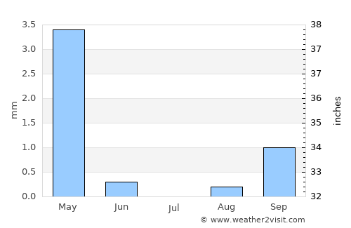 Ongwediva average rain in July