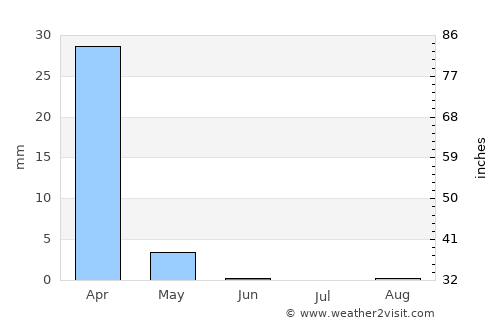 Ongwediva average rain in June