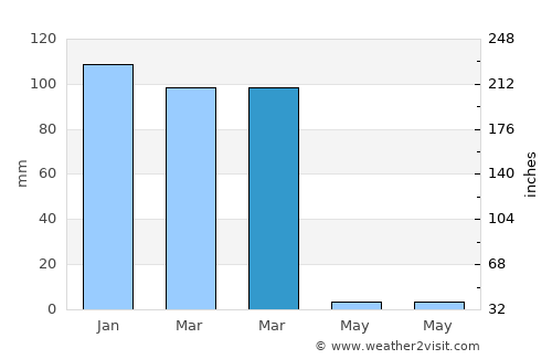 Ongwediva average rain in March