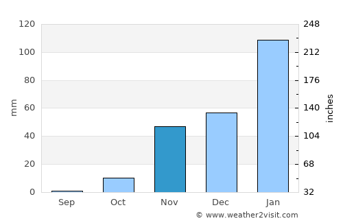 Ongwediva average rain in November