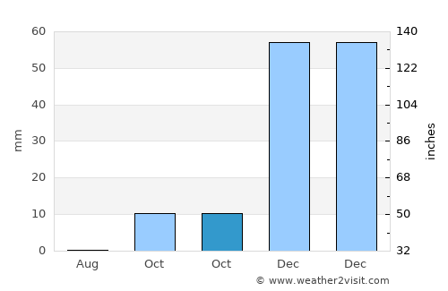 Ongwediva average rain in October
