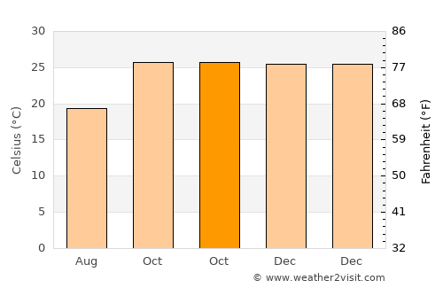 Ongwediva average temperature in October