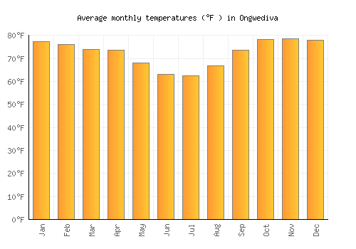 Ongwediva average temperature chart (Fahrenheit)