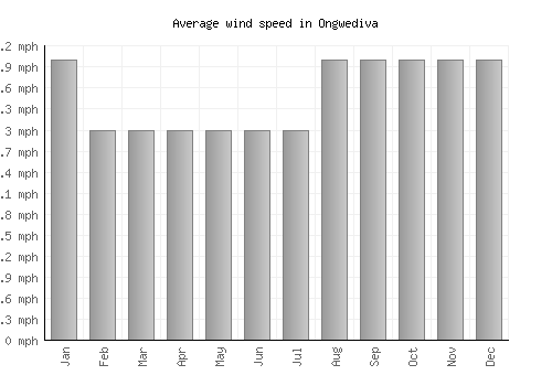 Ongwediva average winspeed by month (mph)