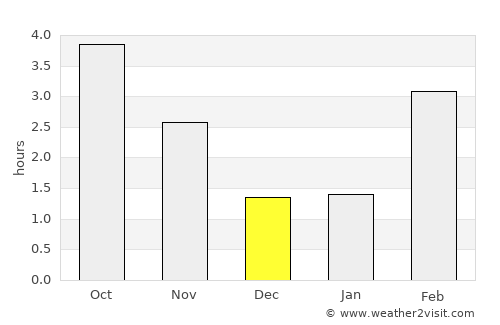 Onhaye average rain in December