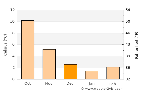 Onhaye average temperature in December