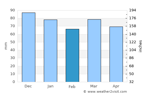 Onhaye average rain in February