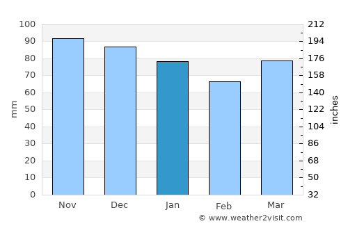 Onhaye average rain in January