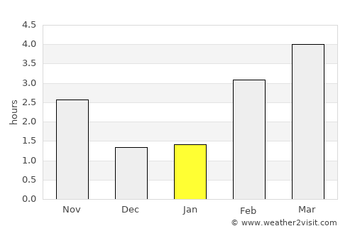 Onhaye average rain in January
