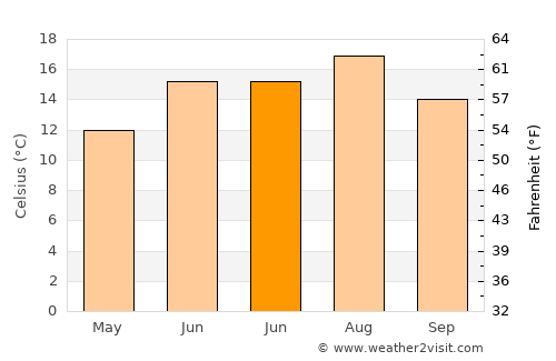 Onhaye average temperature in June