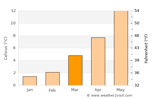 Onhaye average temperature in March
