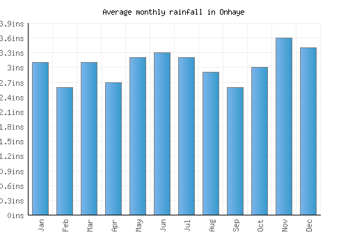 Onhaye monthly rainfall chart (inches)