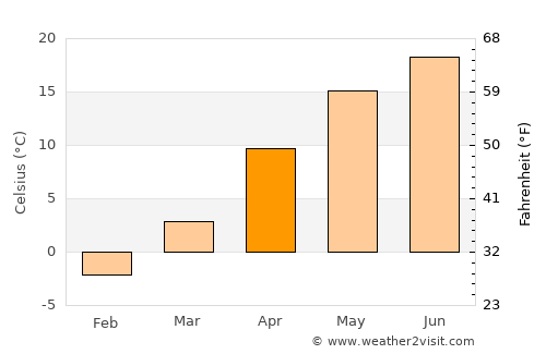 Oniceni average temperature in April