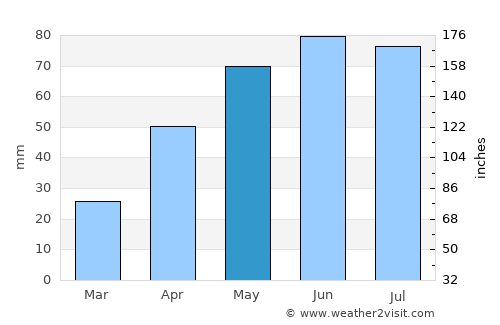 Oniceni average rain in May