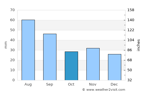 Oniceni average rain in October