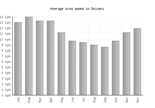 Oniceni average winspeed by month (km/h)