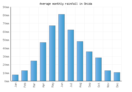 Onida monthly rainfall chart (mm)