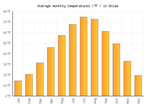 Onida average temperature chart (Fahrenheit)