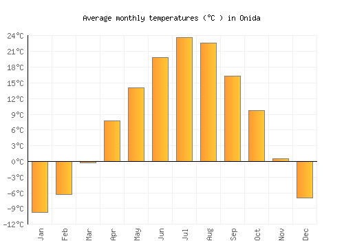 Onida average temperature chart (Celsius)