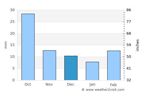 Onida average rain in December