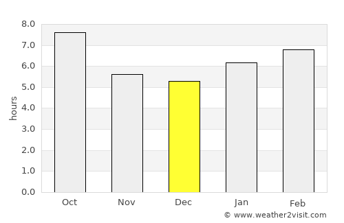 Onida average rain in December