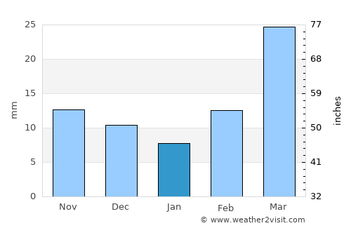 Onida average rain in January