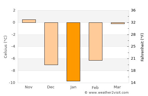 Onida average temperature in January